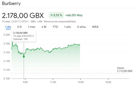 burberry acciones|Burberry ftse 100.